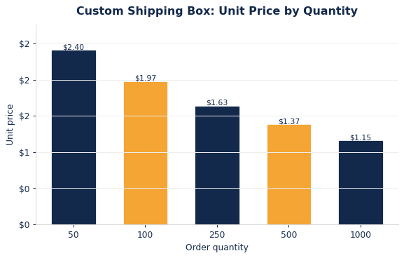 Typical per-unit shipping boxes pricing as order quantity increases.