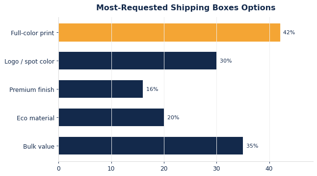The options buyers request most on custom shipping boxes.