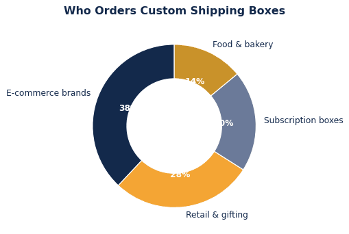 Custom shipping boxes use cases use share