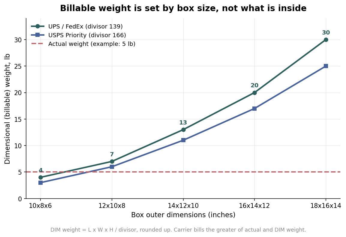 What Really Drives Shipping Box Cost: Dimensional Weight and Board Strength