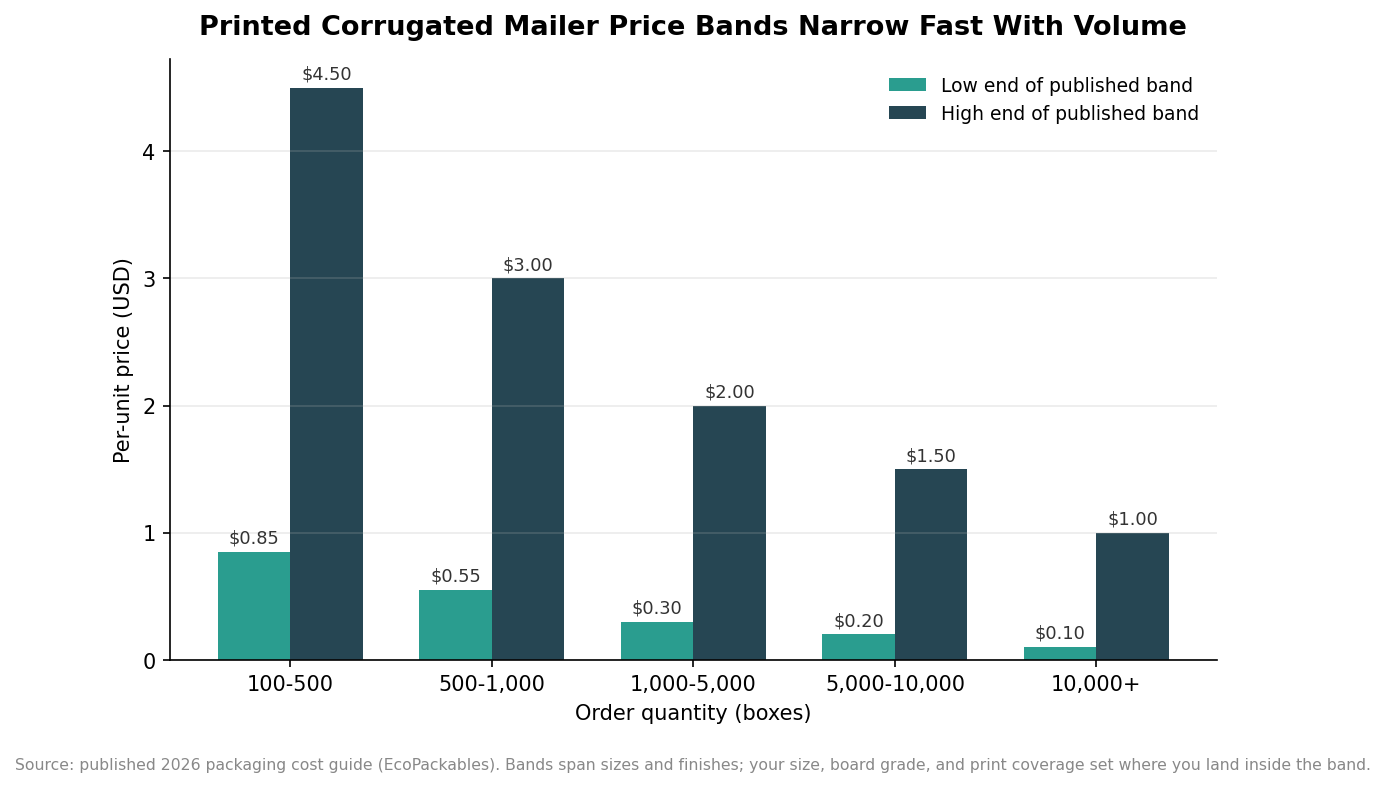 Grouped bar chart of published low and high per-unit prices for printed corrugated mailers across five order-quantity tiers, from 100-500 units to over 10,000
