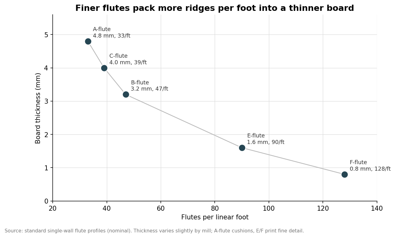 Scatter chart plotting flutes per linear foot against board thickness for A, C, B, E and F corrugated flute profiles