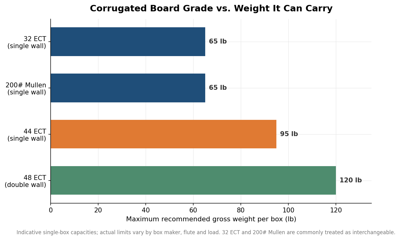 Horizontal bar chart of maximum gross weight by corrugated board grade: 32 ECT and 200# Mullen 65 lb, 44 ECT 95 lb, 48 ECT double-wall 120 lb