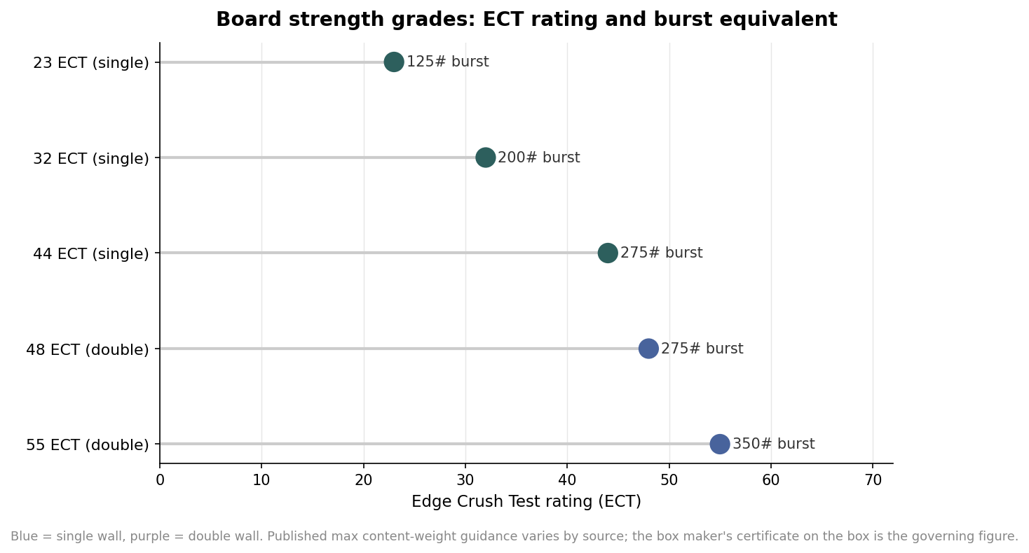 Lollipop chart mapping corrugated ECT ratings 23 to 55 to their Mullen burst equivalents from 125# to 350#