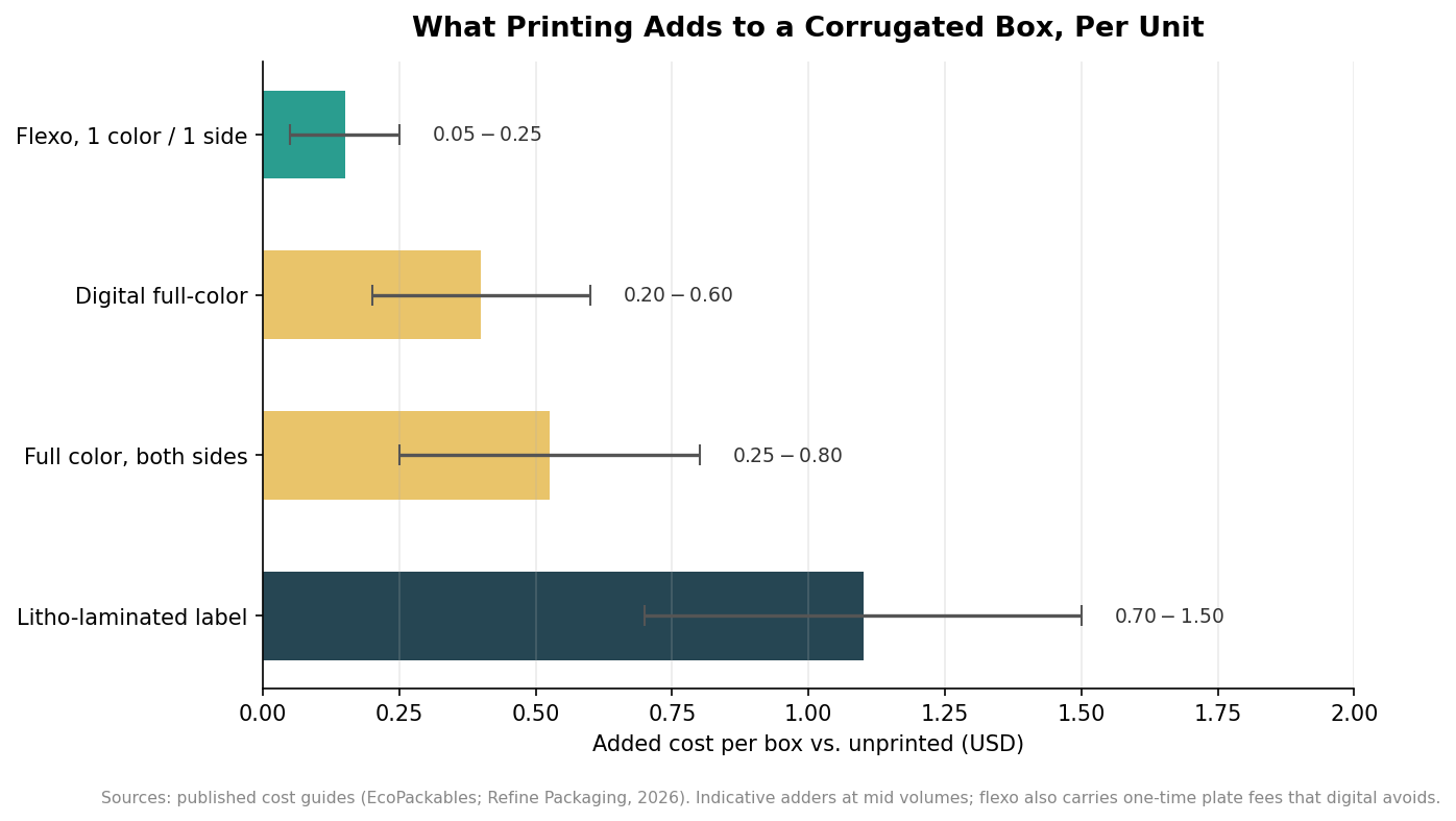 Horizontal bar chart with range whiskers showing per-unit cost added by four printing methods, from five cents for one-color flexo to $1.50 for litho-laminated labels