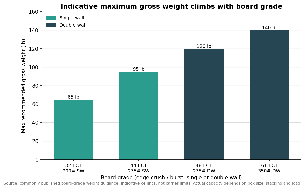 Bar chart of indicative maximum gross weight by corrugated board grade for single-wall and double-wall boxes