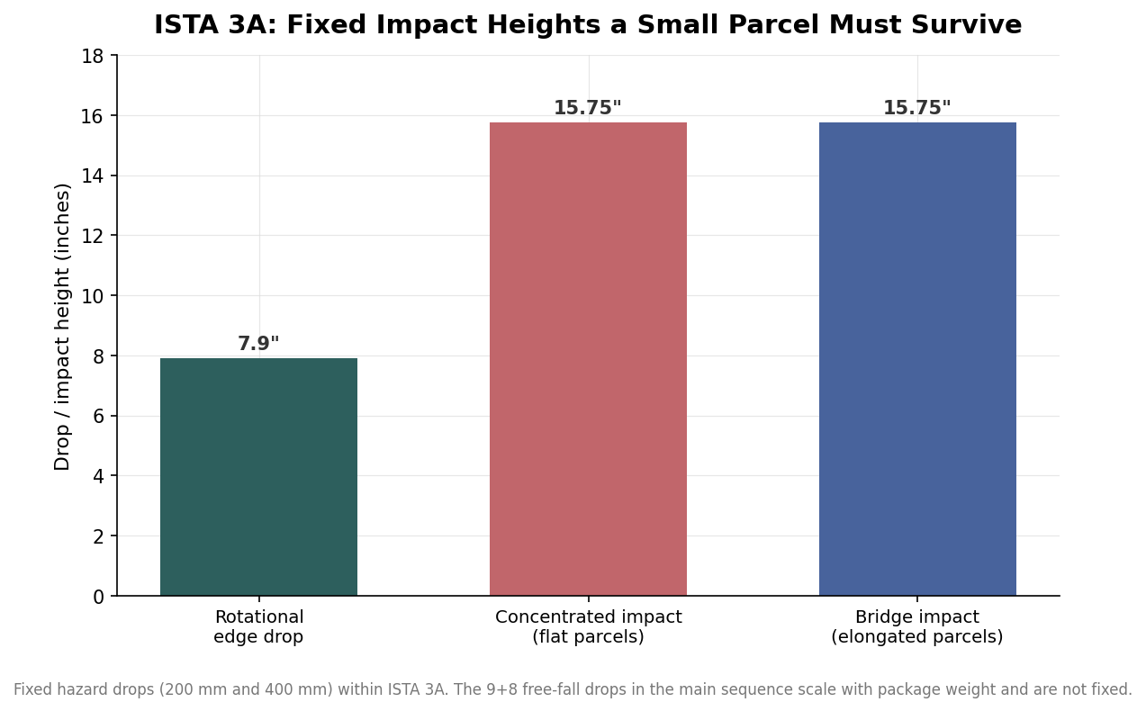 Bar chart of ISTA 3A fixed impact heights: rotational edge drop 7.9 inches, concentrated and bridge impacts 15.75 inches