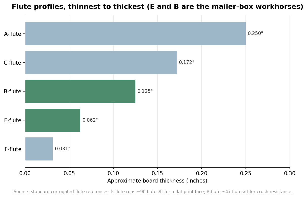 Horizontal bar chart comparing corrugated flute thicknesses for A, C, B, E, and F flutes in inches
